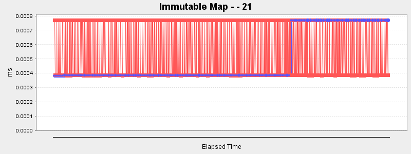 Immutable Map - - 21